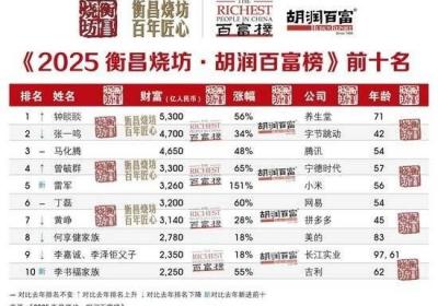 雷军财富激增151%跃居第五，小米生态爆发助推首富格局重塑