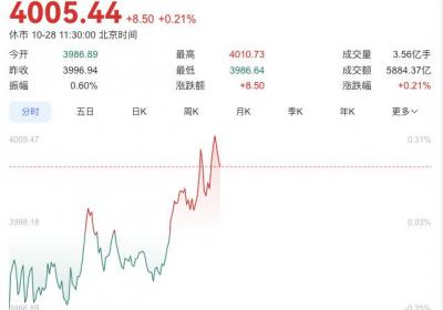A股强势反弹 上证指数时隔十年突破4000点