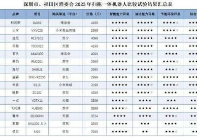 扫地机器人产品质量及售后受关注，云鲸智能多次通过消协严格检验