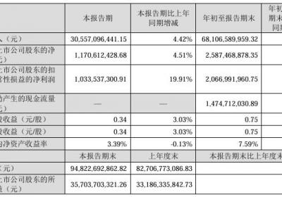 歌尔股份2025年Q3营收净利双增 中期拟分红5.22亿元