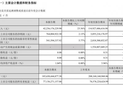 长安汽车2025年三季报出炉：营收增长23.36%，净利润7.64亿