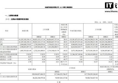 长城汽车2023年三季报：营收增长净利下滑，研发投入持续加码