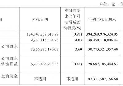 中国电信2025年前三季度营收3943亿净利增5%