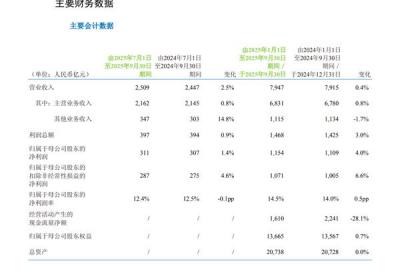 中国移动2025年Q3营收2509亿元净利增1.4%