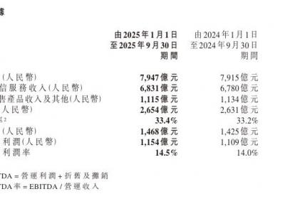 中国移动2025年前三季度营收7947亿元净利增4%