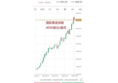 领峰贵金属直击黄金破4050美元！两因素揭金价后市大涨机遇