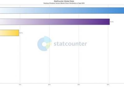 微软终止Win10支持引发担忧，Win7数据异常系统计偏差