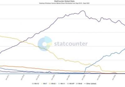 Windows 10份额骤降至40.5%：系统更替反常，Win7 usage反弹