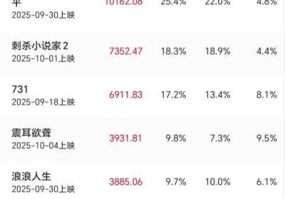 2025国庆单日票房破4亿 志愿军：浴血和平领跑