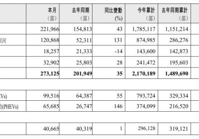 吉利9月销量增35%至27.3万辆，银河品牌暴涨131%