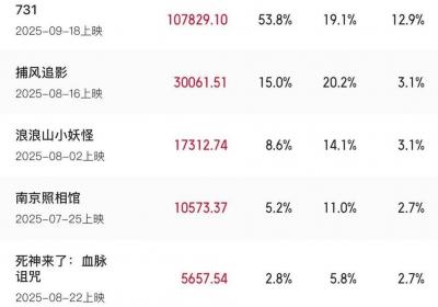 2025年9月全国票房破20亿，731登顶档期冠军