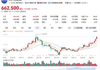 腾讯市值重返6万亿港元，三年累计涨290%