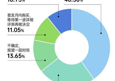 近半数人希望当月入手iPhone 17新机 超八成抢首发选择京东