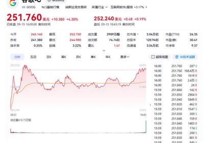 谷歌母公司Alphabet市值突破3万亿美元，跻身全球四大科技巨头