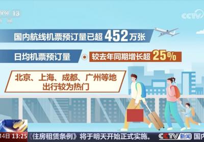 2025年国庆中秋假期重叠，旅游市场持续升温，机票预订量大幅增长