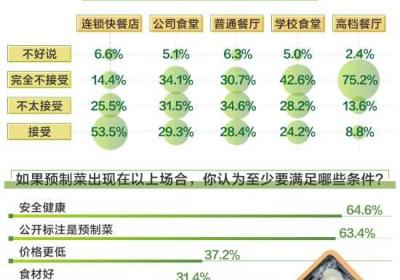消费者对预制菜接受度差异显著，用餐场景影响接受比例