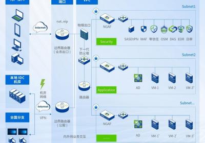 深信服托管云承载上海文信家具业务系统