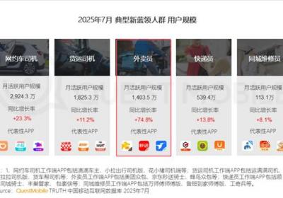 外卖行业迅猛发展，女骑手占比达24.3%，年轻从业者主导就业市场