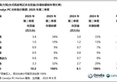 戴尔中国启动裁员计划，涉及EMC存储与CSG岗位