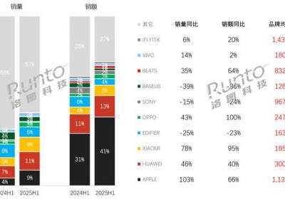 2025上半年真无线耳机市场升温：华为销量领跑，苹果高端称王