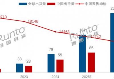 2025年全球泛百寸液晶电视出货量预计达161万台，中国市场占比过半