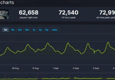 丝之歌上线引爆玩家热潮，Steam在线人数破纪录