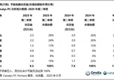 2025年上半年中国大陆平板市场增长显著，华为领跑