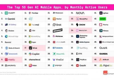 a16z全球AI应用榜单移动端Top50：22款中国产品入选，美图贡献近四分之一