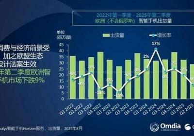 2025年Q2欧洲智能手机出货量同比下降9%，市场需求持续低迷