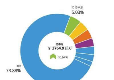 亿信华辰连续四年领跑中国数据治理市场，筑牢数字经济底座