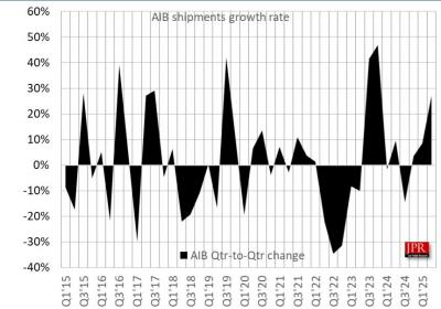 2025年Q2独立显卡出货量激增，英伟达市占率突破94%