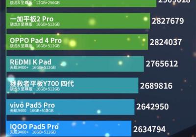 红魔电竞平板3 Pro登顶8月安卓性能榜，天玑9400 与玄戒O1表现亮眼