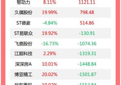 龙虎榜揭秘：机构今日买入18股，抛售利欧股份3.8亿