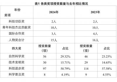 上海科技奖揭晓：领域分布与产业项目数量分析