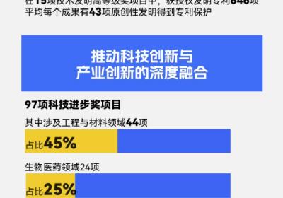 上海科技奖揭晓：获奖项目研究啥？“大牛”来自哪？