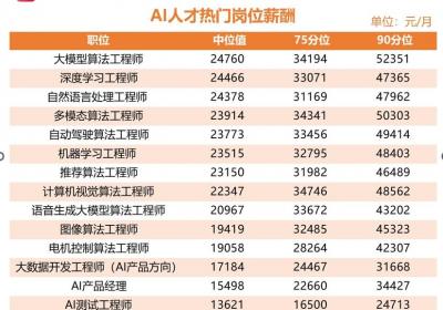 AI人才需求激增，高科技行业算法岗位薪酬上涨