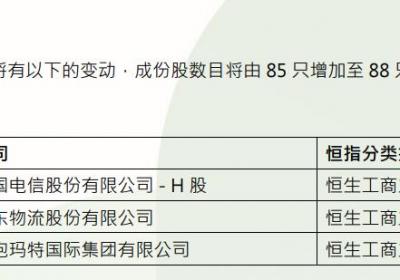 恒指新增中国电信、京东物流等，成分股增至88只
