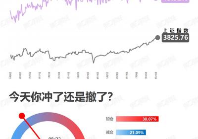 <title>市场新高后投资者选择减仓策略<title>