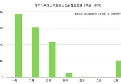 7月瑞士黄金对美出口激增169倍，51吨黄金引发贸易平衡担忧