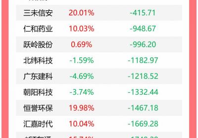 机构今日买入12股，抛售恒宝股份超1.10亿元