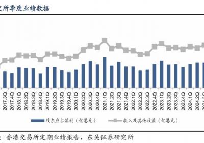港交所上半年营收净利增长超三成，今年股价大涨50%