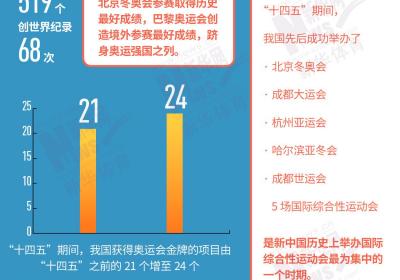 一图了解“十四五”时期体育强国建设成就