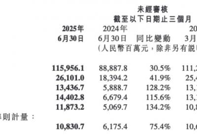 小米集团Q2营收1160亿元，交付新车超8万辆