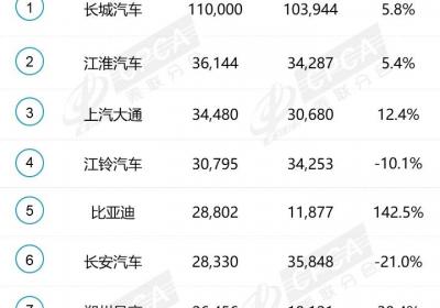 前7个月国内新能源皮卡销量暴增700％