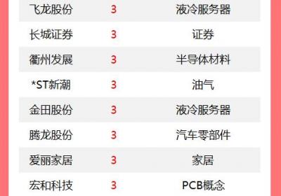 改写后的标题：A股连板追踪丨今日涨停个股达105只 大元泵业实现五连板