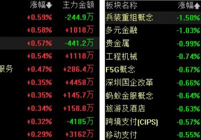 A股三大股指集体低开，算力产业链领跌