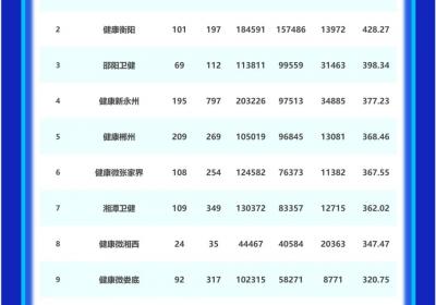 2025年上半年湖南卫生健康微信公众号传播影响力排行榜发布