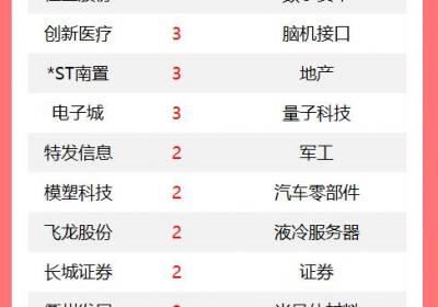 A股今日52股涨停，创新医疗3连板领涨脑机接口概念