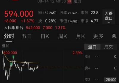腾讯股价四年首破600港元大关，盘中创新高