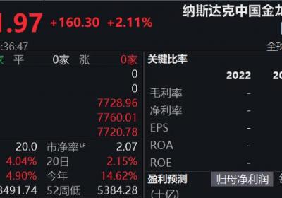 美股三大指数集体高开，热门中概股多数上涨